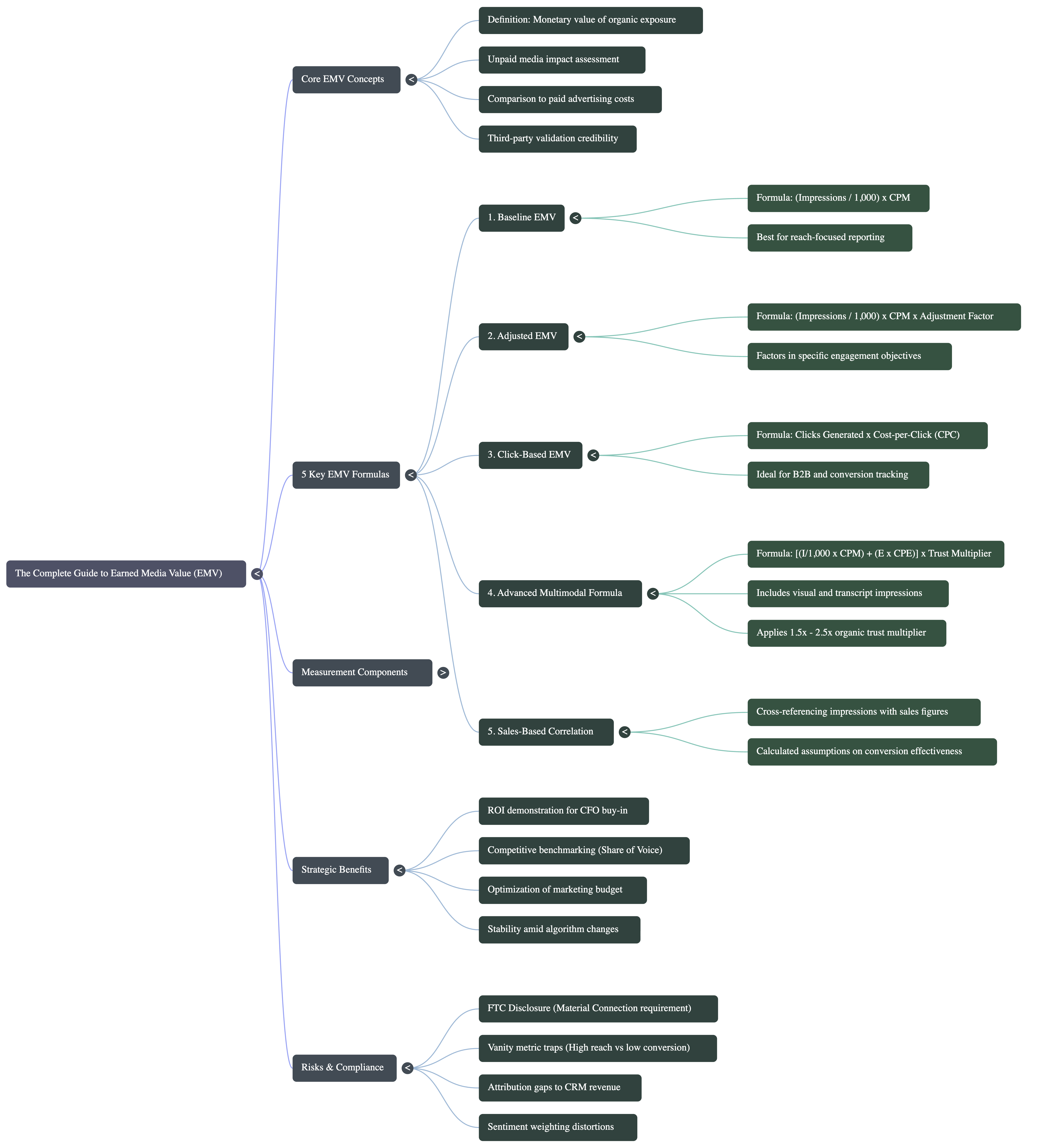 Mind map outlining core EMV concepts, the five EMV formulas, measurement components, strategic benefits, and risks and compliance considerations